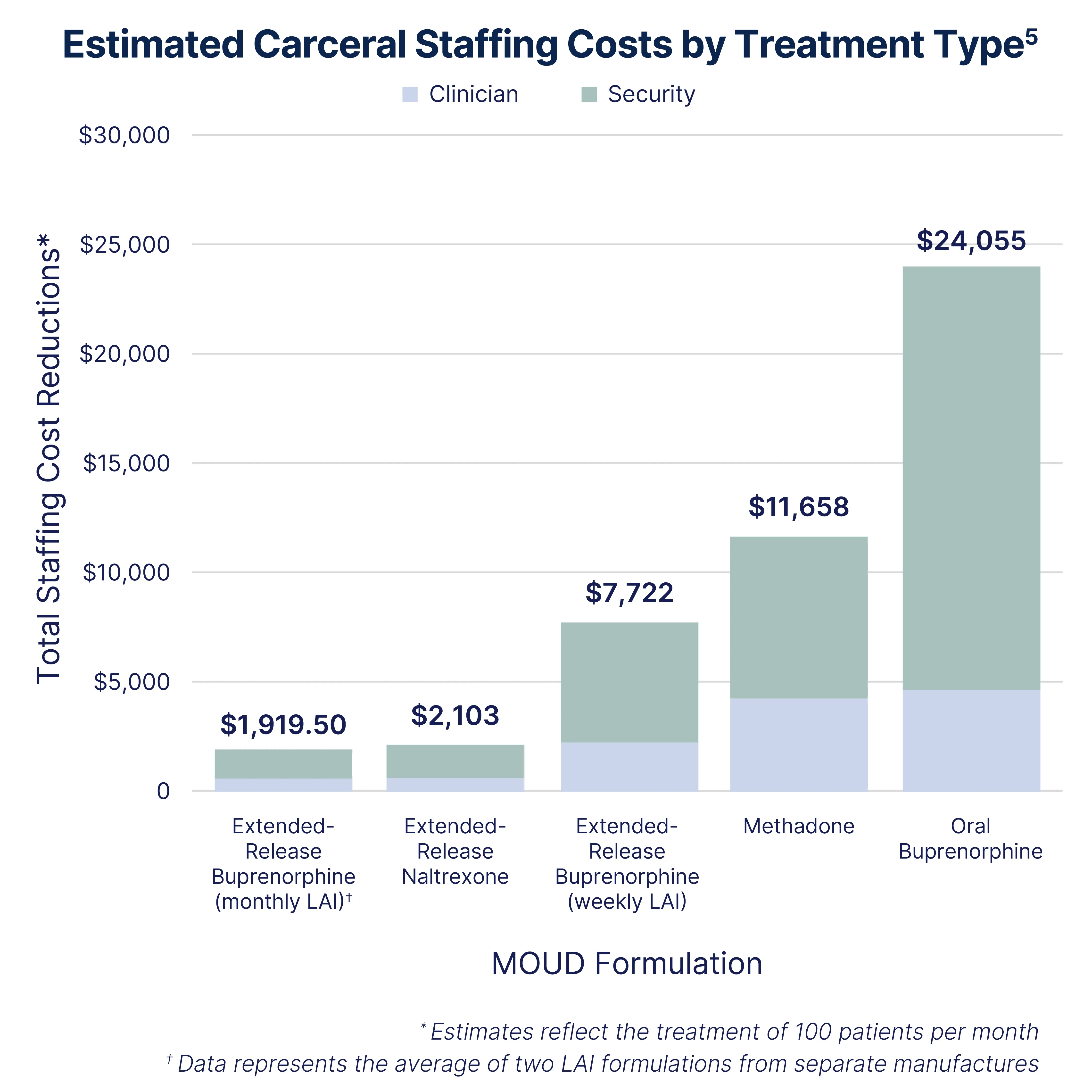 Extended-release buprenorphine (monthly LAI) results in the lowest total monthly carceral staffing cost ($1,919.50 total) compared with other medications for opioid use disorder, including extended-release naltrexone ($2,103), weekly extended-release buprenorphine (LAI) ($7,722), methadone ($11,658), and oral buprenorphine ($24,055). This shows that even though methadone and oral buprenorphine may be cheaper drugs themselves than extended-release buprenorphine (monthly LAI), they cost carceral staff significantly more to administer daily. 