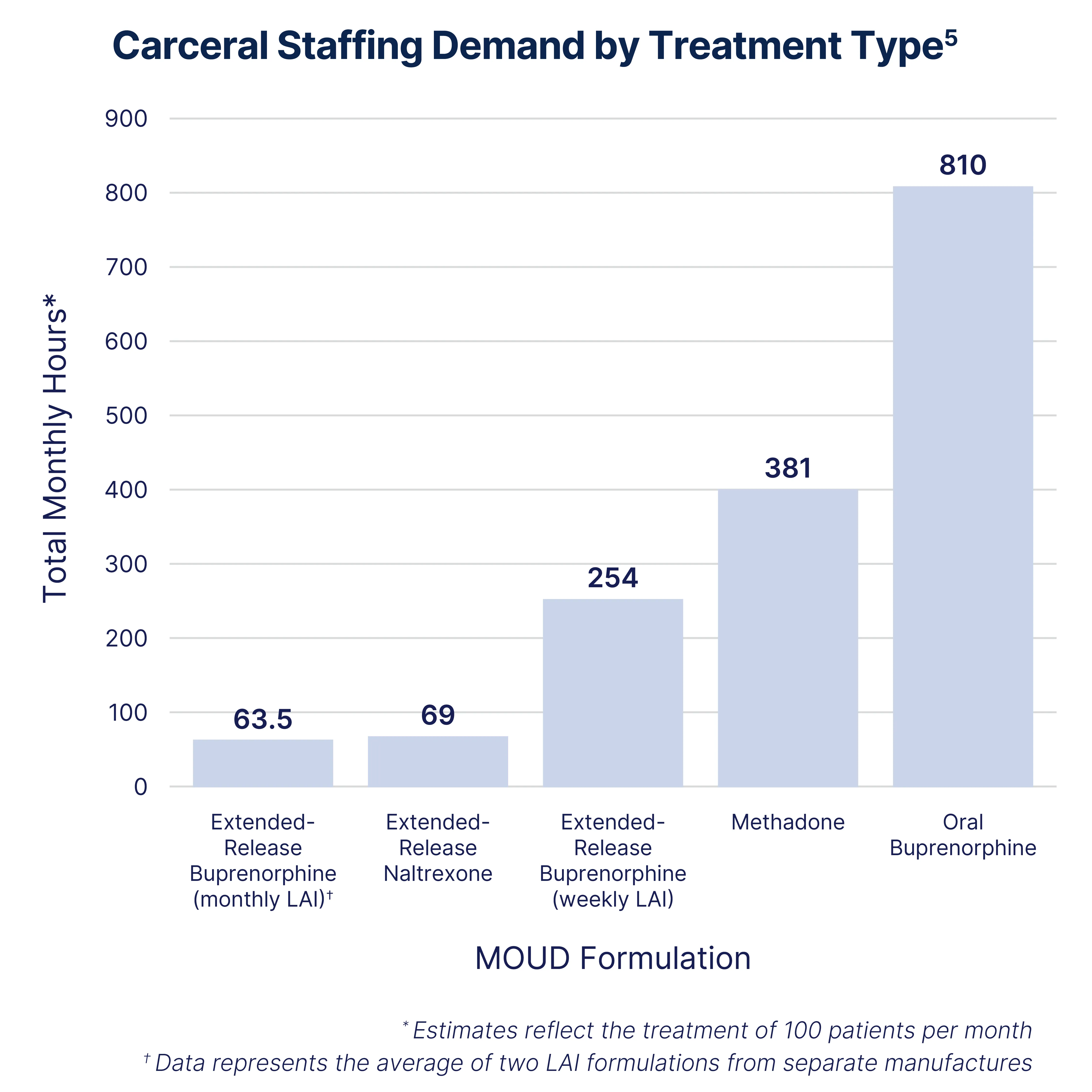 Extended-release buprenorphine (monthly LAI) results in the lowest total monthly carceral staffing hours compared with other medications for opioid use disorder, including extended-release naltrexone, weekly extended-release buprenorphine (LAI), methadone, and oral buprenorphine. The graph shows that Extended-release buprenorphine (monthly LAI) has the lowest total monthly hours required by carceral facility staff members (63.5 hours) compared to other medications for opioid use disorder options like methadone (381 hours) or oral buprenorphine (810 hours), which are administered daily and require 6 to 12 times more monthly carceral staff hours. 