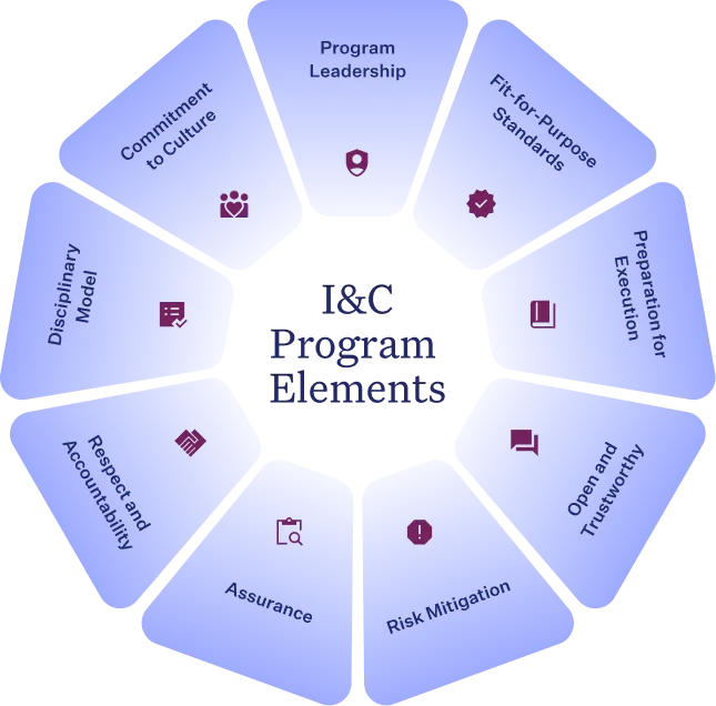 Indivior-ethical-business-practices-i-and-c-program-elements